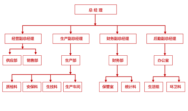 補(bǔ)償器公司組織架構(gòu)