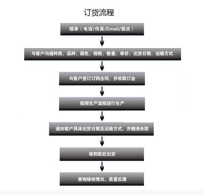 補(bǔ)償器訂貨流程